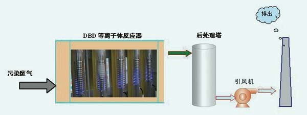 废气处理工艺路线示意图