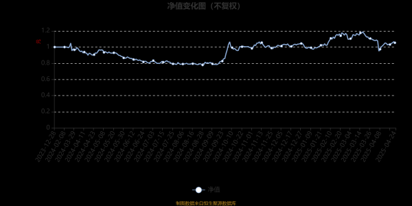 实盘配资官网 东财卓越成长混合发起式A：2025年第一季度利润59.61万元 净值增长率5.85%